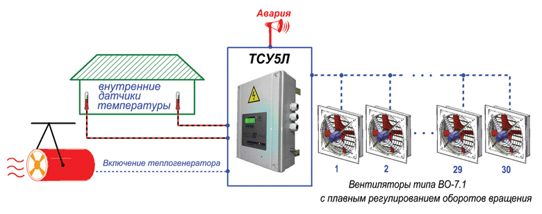 Структурная схема станции ТСУ-5Л
